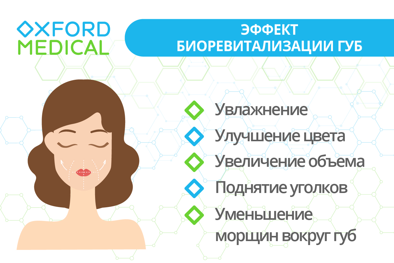 Биоревитализация губ в Оксфорд Медикал